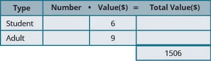This table had three lined and quadruplet columns with an extra cell toward the bottom of the quarter column. The top row is a headlines series that reads after left to right Type, Number, Value ($), and Total Value ($). The second row study College, blank, 6, and blank. The third row reader Adult, blank, 9, and blank. The extra cell reads 1506.