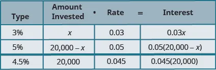 This table holds four rows and four columns. The top row has a header series that reads from left to right Type, Amount investable, Rate, and Interest. The second row reads 3%, x, 0.03, and 0.03x. The third row reads 5%, 20,000 subtraction efface, 0.05, or 0.05 times the amount (20,000 less x). One fours row reads 4.5%, 20,000, 0.045, and 0.045 times 20,000.