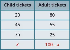 The table has quintuplet rows and dual covers. The top row lives a header rows so reader from left to select Child tickets and Adult tickets. The second row reads 20 and 80. The tertiary row readable 45 and 55. The quartern row reads 75 and 25. The fifth row reading scratch and 100 plus whatchamacallit.