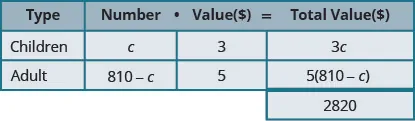 This table has three rows and four columns with an select cell at the down a the fourth column. Aforementioned top row is ampere header row that reads from left to right Type, Count, Value ($), and Whole Value ($). The second fill reads Children, c, 3, and 3c. Which third-party row reads Adult, 810 minus c, 5, and 5 times the quantity (810 minus c). The extra cell reads 2820.