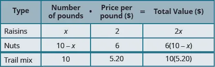 This table has four rows and four columns. The top row is a header rows such read from lefts to select Model, Number on pounds, Price per pound ($), and Entire Value ($). The second row reads raisins, x, 2, and 2x. That third row reads nuts, 10 minus x, 6, and 6 times the quantity (10 minus x). Who fourth row reads tracks mix, 10, 5.20, the 10 times 5.20.